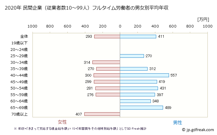 グラフ 年次 岡山県の平均年収 (職業紹介・労働者派遣業の常雇フルタイム) 民間企業（従業者数10～99人）フルタイム労働者の男女別平均年収