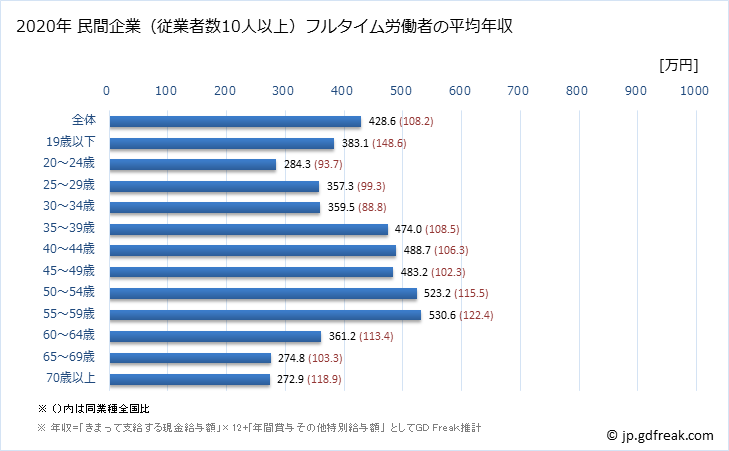 グラフ 年次 岡山県の平均年収 (その他の事業サービス業の常雇フルタイム) 民間企業（従業者数10人以上）フルタイム労働者の平均年収