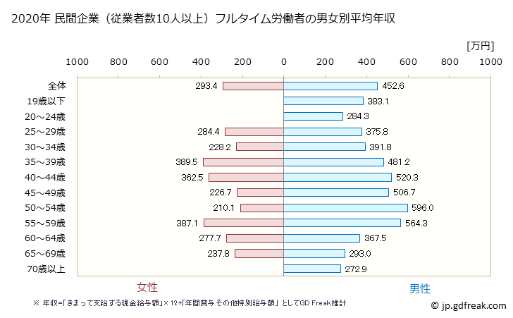 グラフ 年次 岡山県の平均年収 (その他の事業サービス業の常雇フルタイム) 民間企業（従業者数10人以上）フルタイム労働者の男女別平均年収
