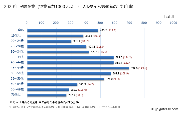 グラフ 年次 岡山県の平均年収 (その他の事業サービス業の常雇フルタイム) 民間企業（従業者数1000人以上）フルタイム労働者の平均年収