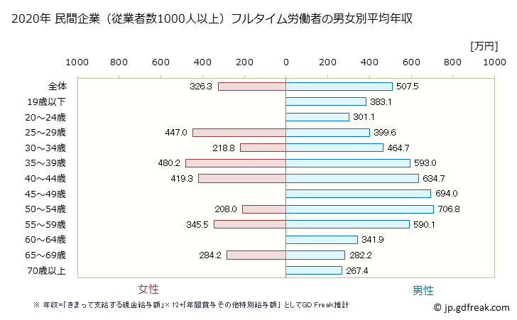 グラフ 年次 岡山県の平均年収 (その他の事業サービス業の常雇フルタイム) 民間企業（従業者数1000人以上）フルタイム労働者の男女別平均年収