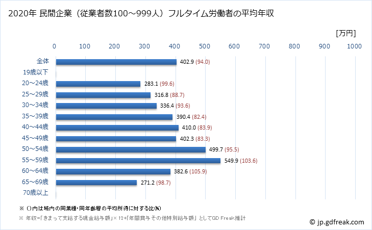 グラフ 年次 岡山県の平均年収 (その他の事業サービス業の常雇フルタイム) 民間企業（従業者数100～999人）フルタイム労働者の平均年収