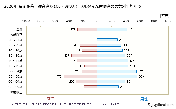 グラフ 年次 岡山県の平均年収 (その他の事業サービス業の常雇フルタイム) 民間企業（従業者数100～999人）フルタイム労働者の男女別平均年収