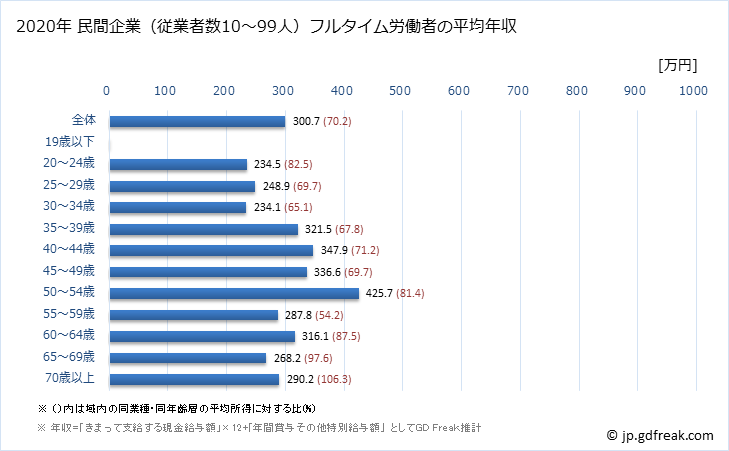 グラフ 年次 岡山県の平均年収 (その他の事業サービス業の常雇フルタイム) 民間企業（従業者数10～99人）フルタイム労働者の平均年収