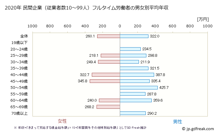 グラフ 年次 岡山県の平均年収 (その他の事業サービス業の常雇フルタイム) 民間企業（従業者数10～99人）フルタイム労働者の男女別平均年収