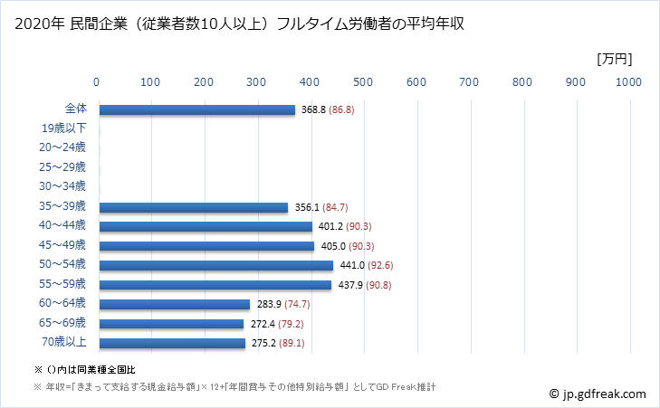 グラフ 年次 広島県の平均年収 (鉱業・採石業・砂利採取業の常雇フルタイム) 民間企業（従業者数10人以上）フルタイム労働者の平均年収