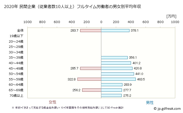 グラフ 年次 広島県の平均年収 (鉱業・採石業・砂利採取業の常雇フルタイム) 民間企業（従業者数10人以上）フルタイム労働者の男女別平均年収