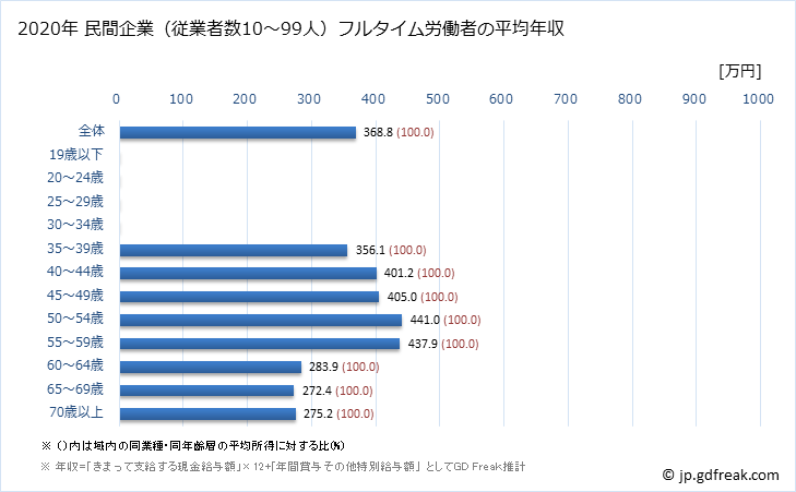 グラフ 年次 広島県の平均年収 (鉱業・採石業・砂利採取業の常雇フルタイム) 民間企業（従業者数10～99人）フルタイム労働者の平均年収