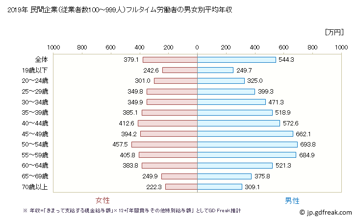 グラフ 年次 広島県の平均年収 (鉱業・採石業・砂利採取業の常雇フルタイム) 民間企業（従業者数10～99人）フルタイム労働者の男女別平均年収