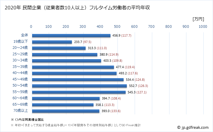 グラフ 年次 広島県の平均年収 (製造業の常雇フルタイム) 民間企業（従業者数10人以上）フルタイム労働者の平均年収