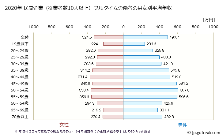 グラフ 年次 広島県の平均年収 (製造業の常雇フルタイム) 民間企業（従業者数10人以上）フルタイム労働者の男女別平均年収