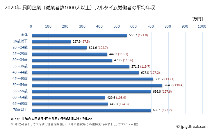 グラフ 年次 広島県の平均年収 (製造業の常雇フルタイム) 民間企業（従業者数1000人以上）フルタイム労働者の平均年収