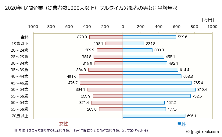 グラフ 年次 広島県の平均年収 (製造業の常雇フルタイム) 民間企業（従業者数1000人以上）フルタイム労働者の男女別平均年収