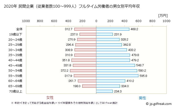 グラフ 年次 広島県の平均年収 (製造業の常雇フルタイム) 民間企業（従業者数100～999人）フルタイム労働者の男女別平均年収