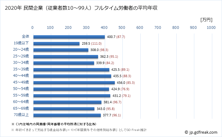グラフ 年次 広島県の平均年収 (製造業の常雇フルタイム) 民間企業（従業者数10～99人）フルタイム労働者の平均年収