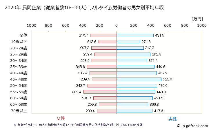 グラフ 年次 広島県の平均年収 (製造業の常雇フルタイム) 民間企業（従業者数10～99人）フルタイム労働者の男女別平均年収