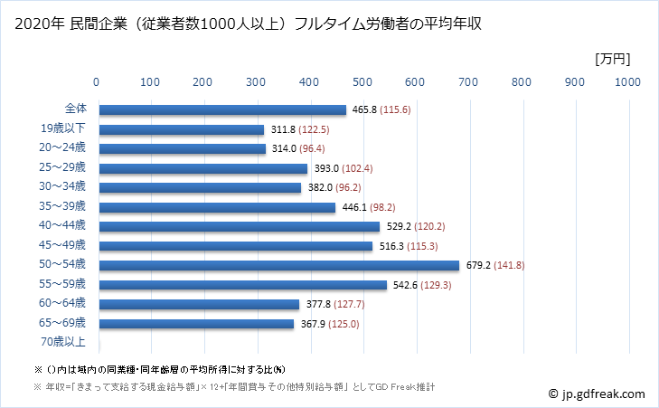 グラフ 年次 広島県の平均年収 (食料品製造業の常雇フルタイム) 民間企業（従業者数1000人以上）フルタイム労働者の平均年収