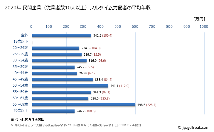 グラフ 年次 広島県の平均年収 (繊維工業の常雇フルタイム) 民間企業（従業者数10人以上）フルタイム労働者の平均年収
