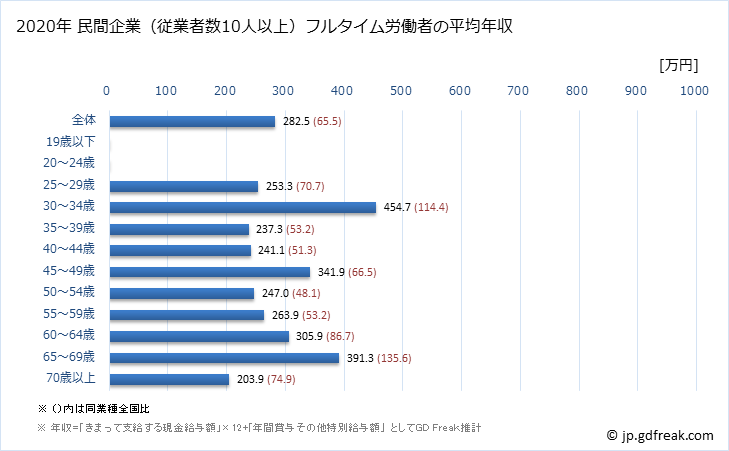グラフ 年次 広島県の平均年収 (家具・装備品製造業の常雇フルタイム) 民間企業（従業者数10人以上）フルタイム労働者の平均年収
