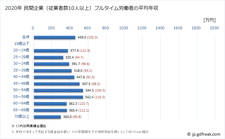 グラフ 年次 広島県の平均年収 (パルプ・紙・紙加工品製造業の常雇フルタイム) 民間企業（従業者数10人以上）フルタイム労働者の平均年収