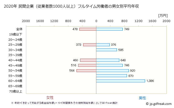 グラフ 年次 広島県の平均年収 (パルプ・紙・紙加工品製造業の常雇フルタイム) 民間企業（従業者数1000人以上）フルタイム労働者の男女別平均年収