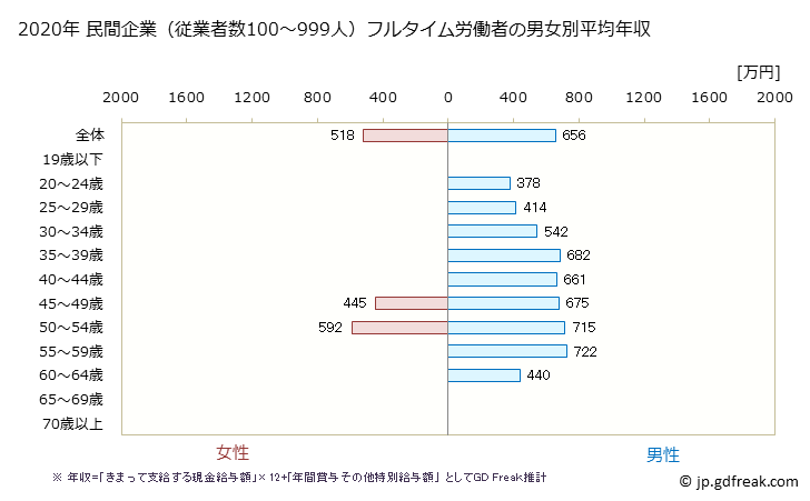 グラフ 年次 広島県の平均年収 (パルプ・紙・紙加工品製造業の常雇フルタイム) 民間企業（従業者数100～999人）フルタイム労働者の男女別平均年収
