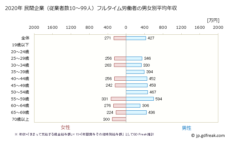 グラフ 年次 広島県の平均年収 (パルプ・紙・紙加工品製造業の常雇フルタイム) 民間企業（従業者数10～99人）フルタイム労働者の男女別平均年収