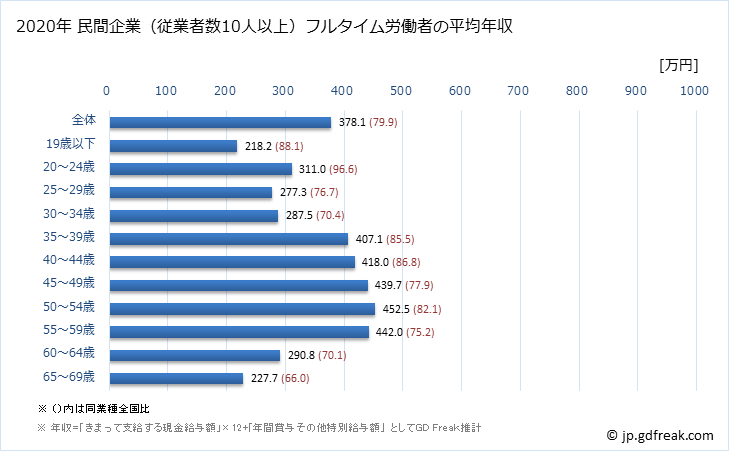 グラフ 年次 広島県の平均年収 (印刷・同関連業の常雇フルタイム) 民間企業（従業者数10人以上）フルタイム労働者の平均年収