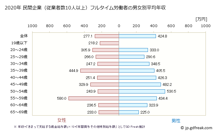 グラフ 年次 広島県の平均年収 (印刷・同関連業の常雇フルタイム) 民間企業（従業者数10人以上）フルタイム労働者の男女別平均年収