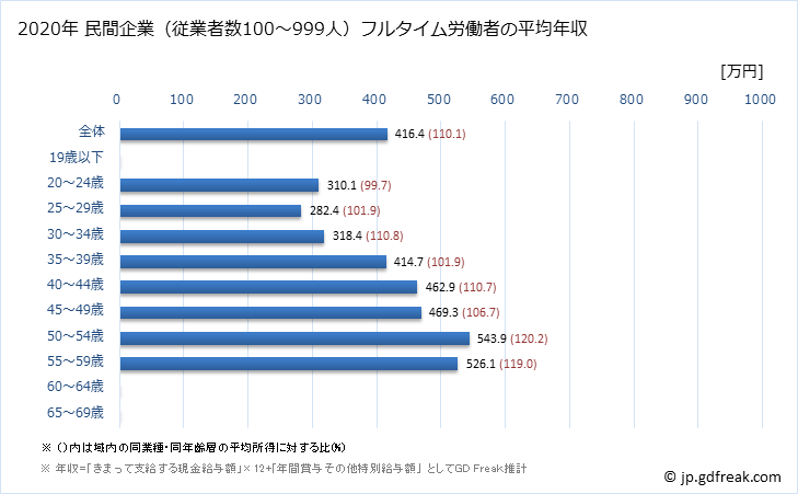 グラフ 年次 広島県の平均年収 (印刷・同関連業の常雇フルタイム) 民間企業（従業者数100～999人）フルタイム労働者の平均年収