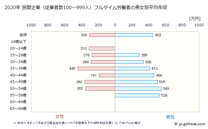 グラフ 年次 広島県の平均年収 (印刷・同関連業の常雇フルタイム) 民間企業（従業者数100～999人）フルタイム労働者の男女別平均年収