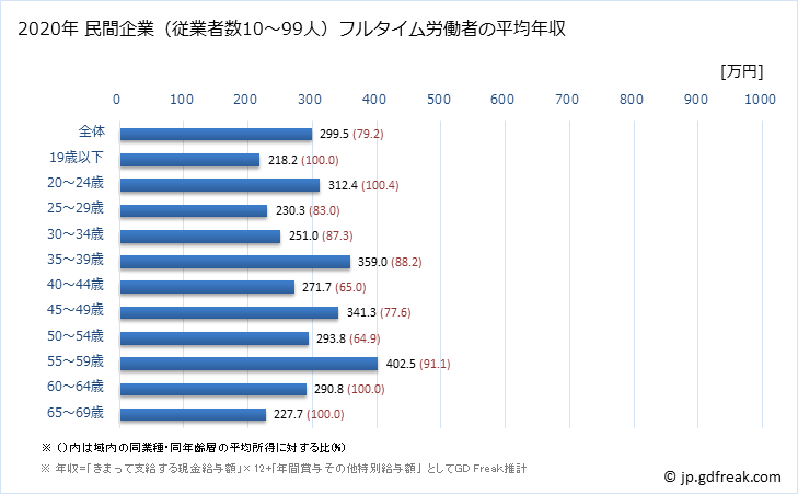 グラフ 年次 広島県の平均年収 (印刷・同関連業の常雇フルタイム) 民間企業（従業者数10～99人）フルタイム労働者の平均年収