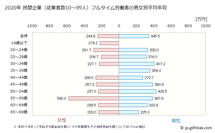 グラフ 年次 広島県の平均年収 (印刷・同関連業の常雇フルタイム) 民間企業（従業者数10～99人）フルタイム労働者の男女別平均年収