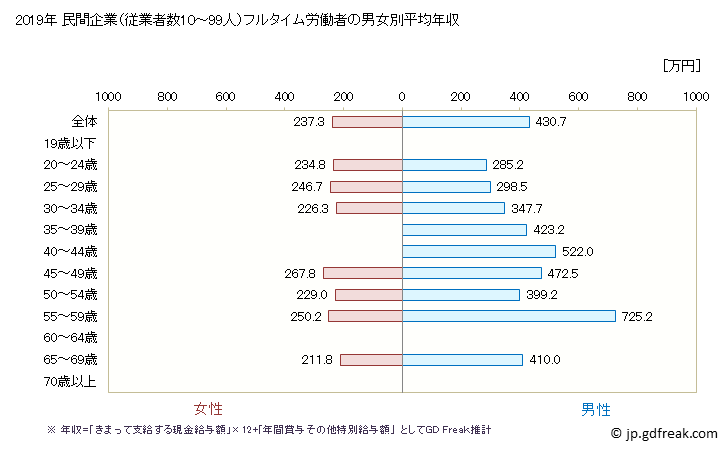 グラフ 年次 広島県の平均年収 (印刷・同関連業の常雇フルタイム) 