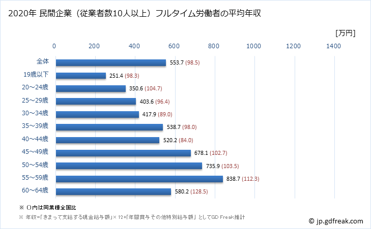 グラフ 年次 広島県の平均年収 (化学工業の常雇フルタイム) 民間企業（従業者数10人以上）フルタイム労働者の平均年収