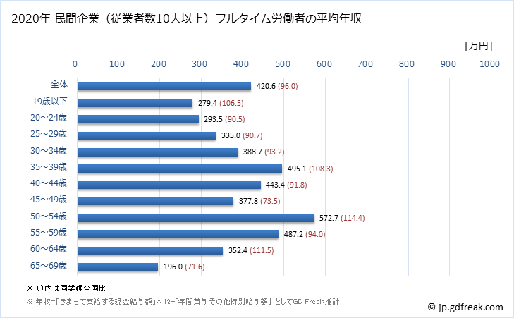 グラフ 年次 広島県の平均年収 (プラスチック製品製造業（別掲を除くの常雇フルタイム) 民間企業（従業者数10人以上）フルタイム労働者の平均年収