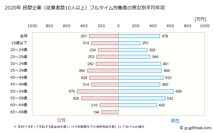 グラフ 年次 広島県の平均年収 (プラスチック製品製造業（別掲を除くの常雇フルタイム) 民間企業（従業者数10人以上）フルタイム労働者の男女別平均年収