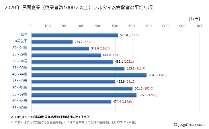 グラフ 年次 広島県の平均年収 (プラスチック製品製造業（別掲を除くの常雇フルタイム) 民間企業（従業者数1000人以上）フルタイム労働者の平均年収