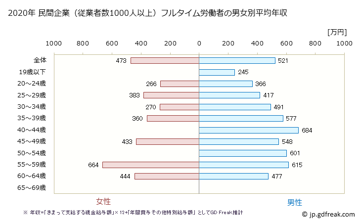 グラフ 年次 広島県の平均年収 (プラスチック製品製造業（別掲を除くの常雇フルタイム) 民間企業（従業者数1000人以上）フルタイム労働者の男女別平均年収