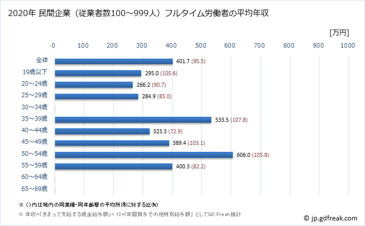 グラフ 年次 広島県の平均年収 (プラスチック製品製造業（別掲を除くの常雇フルタイム) 民間企業（従業者数100～999人）フルタイム労働者の平均年収