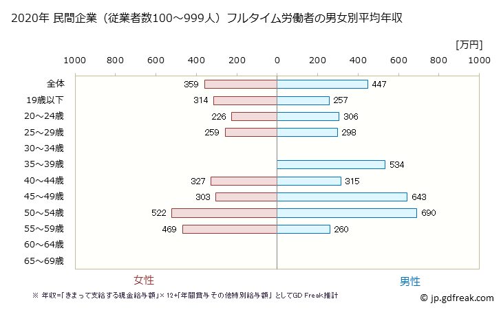 グラフ 年次 広島県の平均年収 (プラスチック製品製造業（別掲を除くの常雇フルタイム) 民間企業（従業者数100～999人）フルタイム労働者の男女別平均年収
