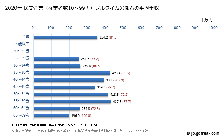 グラフ 年次 広島県の平均年収 (プラスチック製品製造業（別掲を除くの常雇フルタイム) 民間企業（従業者数10～99人）フルタイム労働者の平均年収
