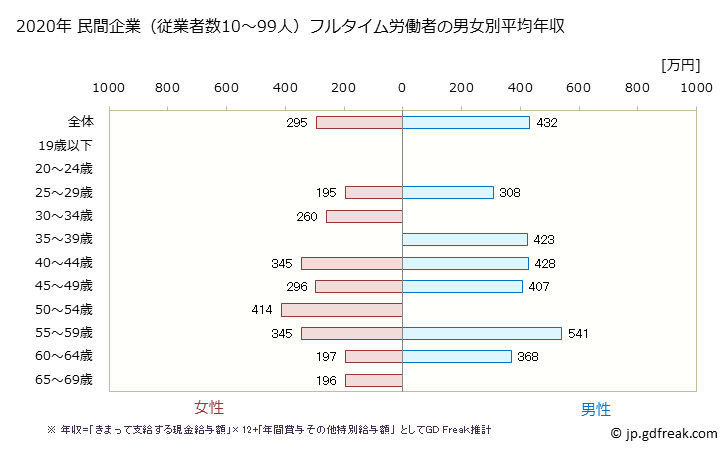 グラフ 年次 広島県の平均年収 (プラスチック製品製造業（別掲を除くの常雇フルタイム) 民間企業（従業者数10～99人）フルタイム労働者の男女別平均年収