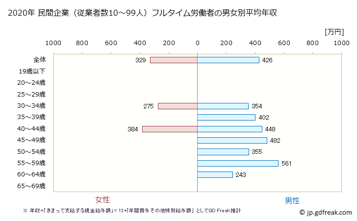 グラフ 年次 広島県の平均年収 (窯業・土石製品製造業の常雇フルタイム) 民間企業（従業者数10～99人）フルタイム労働者の男女別平均年収