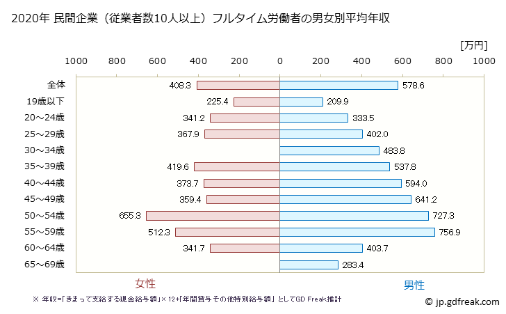 グラフ 年次 広島県の平均年収 (非鉄金属製造業の常雇フルタイム) 民間企業（従業者数10人以上）フルタイム労働者の男女別平均年収