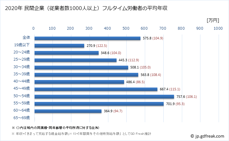 グラフ 年次 広島県の平均年収 (非鉄金属製造業の常雇フルタイム) 民間企業（従業者数1000人以上）フルタイム労働者の平均年収
