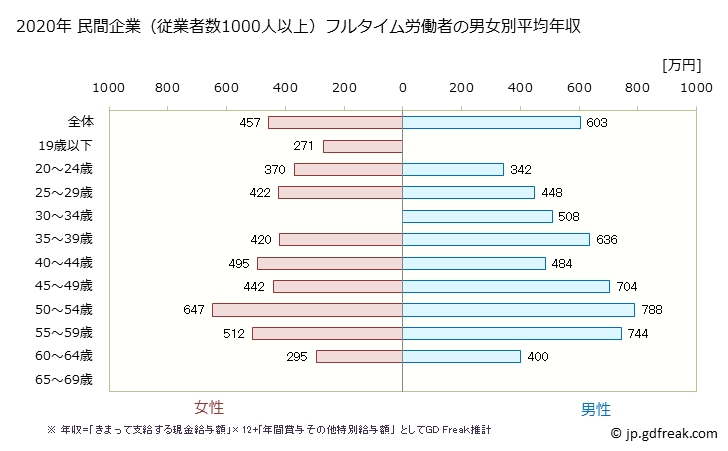 グラフ 年次 広島県の平均年収 (非鉄金属製造業の常雇フルタイム) 民間企業（従業者数1000人以上）フルタイム労働者の男女別平均年収