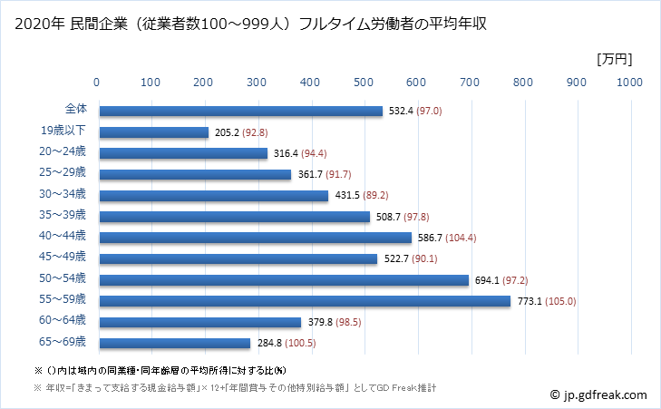グラフ 年次 広島県の平均年収 (非鉄金属製造業の常雇フルタイム) 民間企業（従業者数100～999人）フルタイム労働者の平均年収