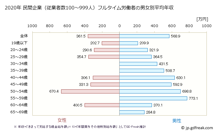 グラフ 年次 広島県の平均年収 (非鉄金属製造業の常雇フルタイム) 民間企業（従業者数100～999人）フルタイム労働者の男女別平均年収
