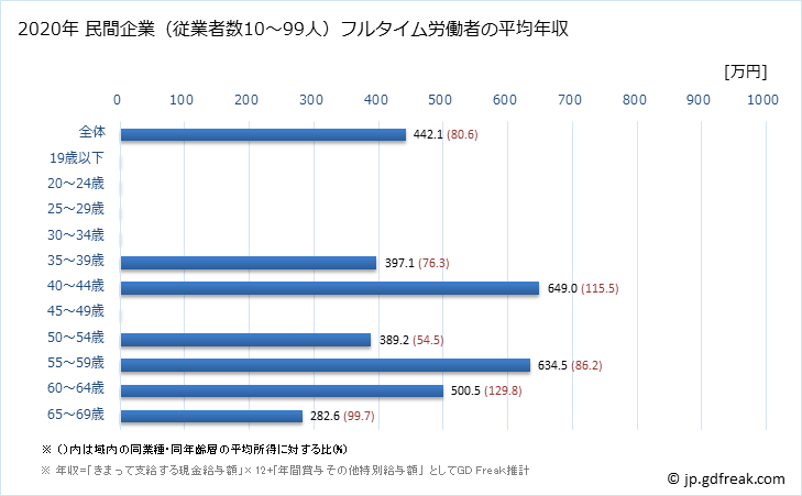グラフ 年次 広島県の平均年収 (非鉄金属製造業の常雇フルタイム) 民間企業（従業者数10～99人）フルタイム労働者の平均年収